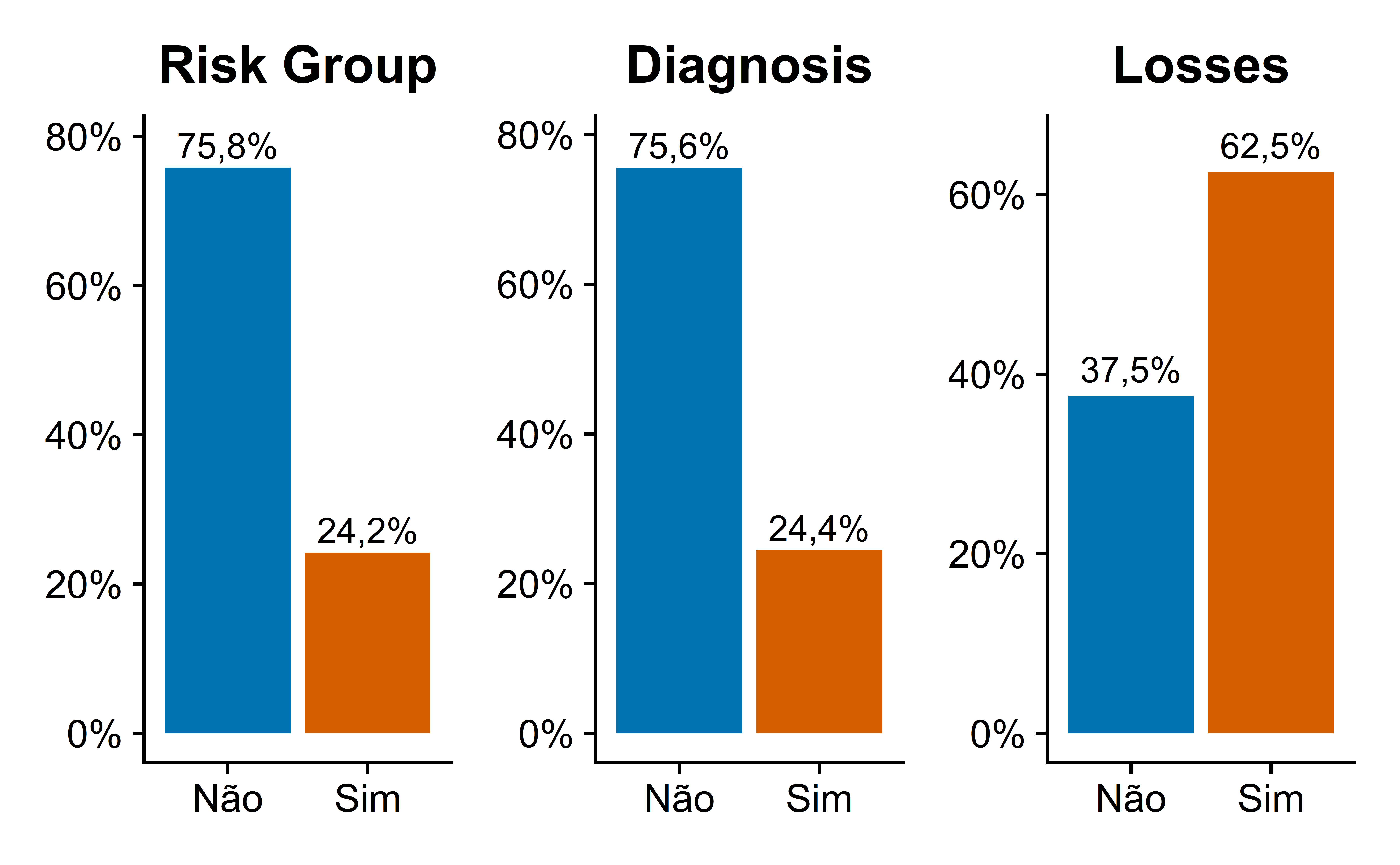The image displays three bar charts representing statistical data related to the impact of COVID-19 on a group of teachers. In the first chart, titled 'Risk Group', two bars show that 76% of teachers did not belong to the risk group for COVID-19 (blue bar), while 24% did (orange bar). The second chart, 'Diagnosis', follows a similar pattern, with 76% of teachers not infected with the coronavirus (blue bar) and 24% infected (orange bar). The third chart, 'Losses', shows an inversion in colors, indicating that 38% of teachers did not lose friends or family members due to the pandemic (blue bar), compared to 62% who did (orange bar). Each bar is accompanied by the respective percentage value. The charts are simple, with a white background and clearly marked categories, making it easy to interpret the visual data presented.