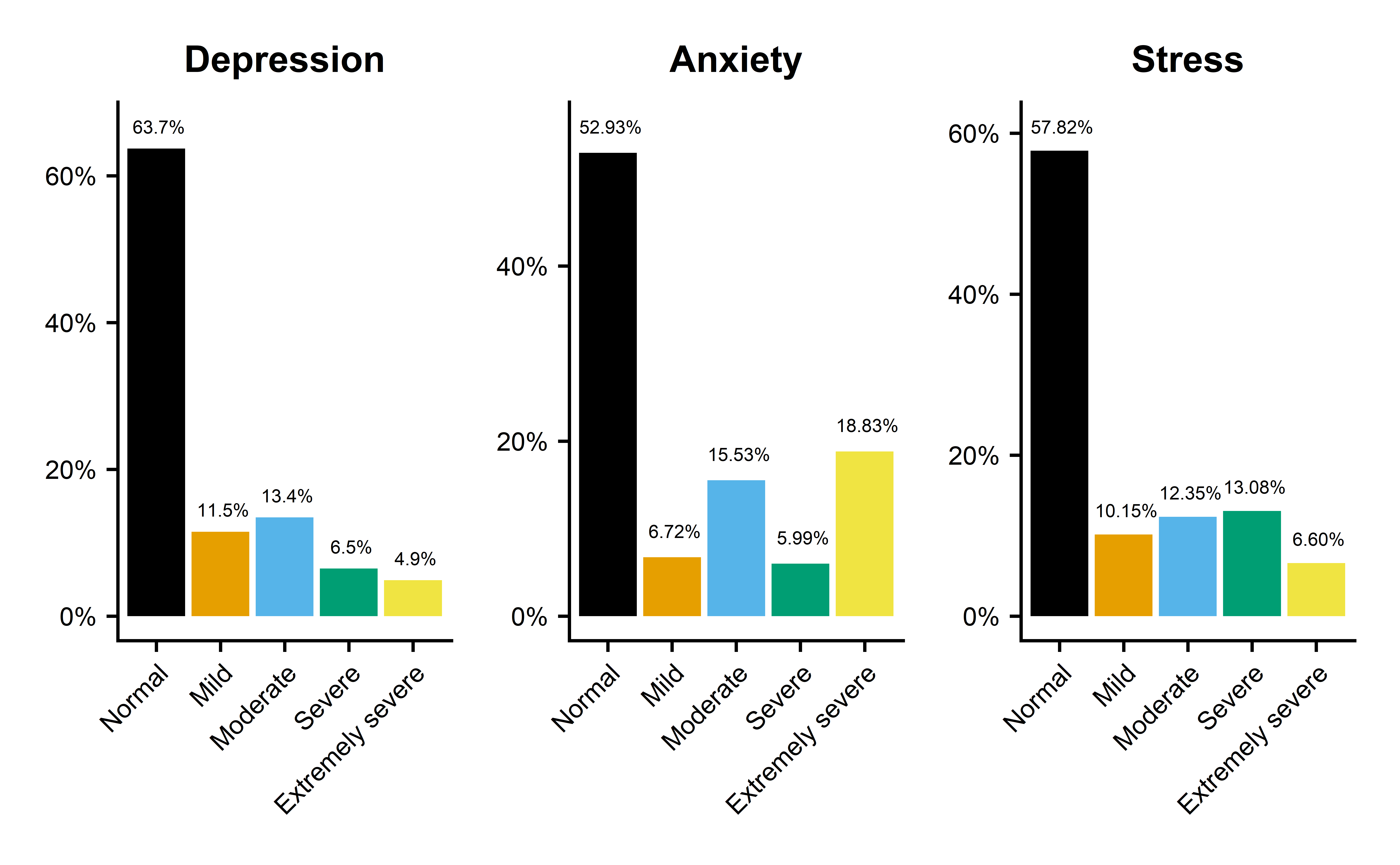 The image shows three bar charts representing the qualitative evaluation of the DASS-21 scale for depression, anxiety, and stress. In the first chart, titled 'Depression', the bars represent the following categories and percentages: 'Normal' with 64.4%, 'Mild' with 11.2%, 'Moderate' with 13.1%, 'Severe' with 6.3%, and 'Extremely Severe' with 4.9%. The second chart, 'Anxiety', shows the categories: 'Normal' with 53.94%, 'Mild' with 6.56%, 'Moderate' with 15.16%, 'Severe' with 5.85%, and 'Extremely Severe' with 18.50%. In the third chart, 'Stress', the categories are presented with the following percentages: 'Normal' with 58.71%, 'Mild' with 9.90%, 'Moderate' with 12.05%, 'Severe' with 12.89%, and 'Extremely Severe' with 6.44%. Each category is represented by a different colored bar on a scale of 0% to 60%. The charts have a white background with black text and lines and are organized side by side to facilitate visual comparison between the three mental health conditions evaluated by the DASS-21 scale.