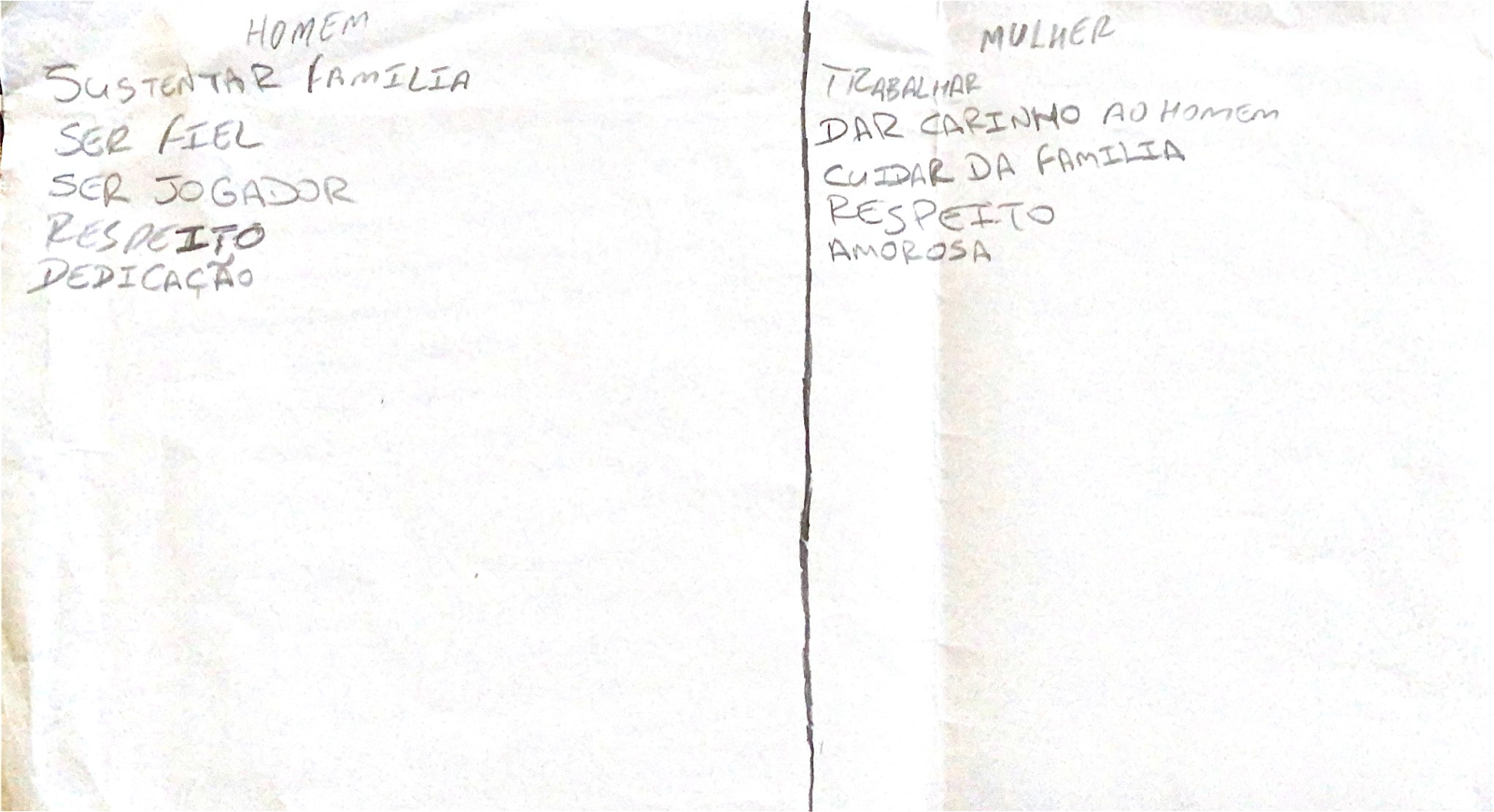 A imagem exibe um cartaz manuscrito com duas listas de palavras, divididas por uma linha vertical no centro. No lado esquerdo, rotulado "HOMEM", a lista contém as seguintes palavras: "Sustentar família", "Ser fiel", "Ser jogador", "Respeito", "Dedicação". No lado direito, sob o rótulo "MULHER", a lista apresenta: "Trabalhar", "Dar carinho ao homem", "Cuidar da família", "Respeito", "Amorosa". As palavras estão escritas em letras maiúsculas simples e a folha de papel parece ser uma folha de caderno comum com as bordas ligeiramente amassadas. Este cartaz parece ser uma expressão de perspectivas sobre os papéis de gênero na sociedade.