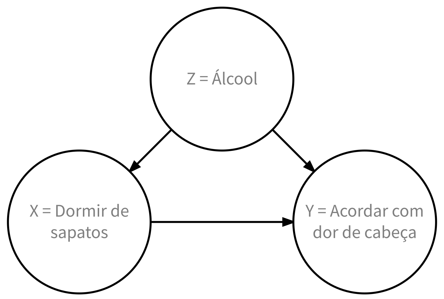 A imagem mostra um diagrama de causalidade com três variáveis representadas em círculos e conectadas por setas, indicando as possíveis relações causais entre elas. O círculo superior, rotulado "Z = Álcool", representa a variável confundidora que influencia as outras duas variáveis. O círculo à esquerda, "X = Dormir de sapatos", é a variável de tratamento cujo efeito causal estamos interessados em explorar. O círculo à direita, "Y = Acordar com dor de cabeça", é a variável de resposta que queremos entender. O diagrama mostra setas indo de "Z = Álcool" para ambas as variáveis "X" e "Y", sugerindo que o consumo de álcool pode ser a causa tanto de dormir de sapatos quanto de acordar com dor de cabeça. Há também uma seta direta de "X" para "Y", indicando uma relação potencial direta entre dormir de sapatos e acordar com dor de cabeça. Este diagrama ilustra a ideia de que, embora possa haver uma associação observada entre "X" e "Y", a presença da variável confundidora "Z" sugere que a relação entre dormir de sapatos e acordar com dor de cabeça pode não ser causal, mas sim influenciada pelo consumo de álcool.