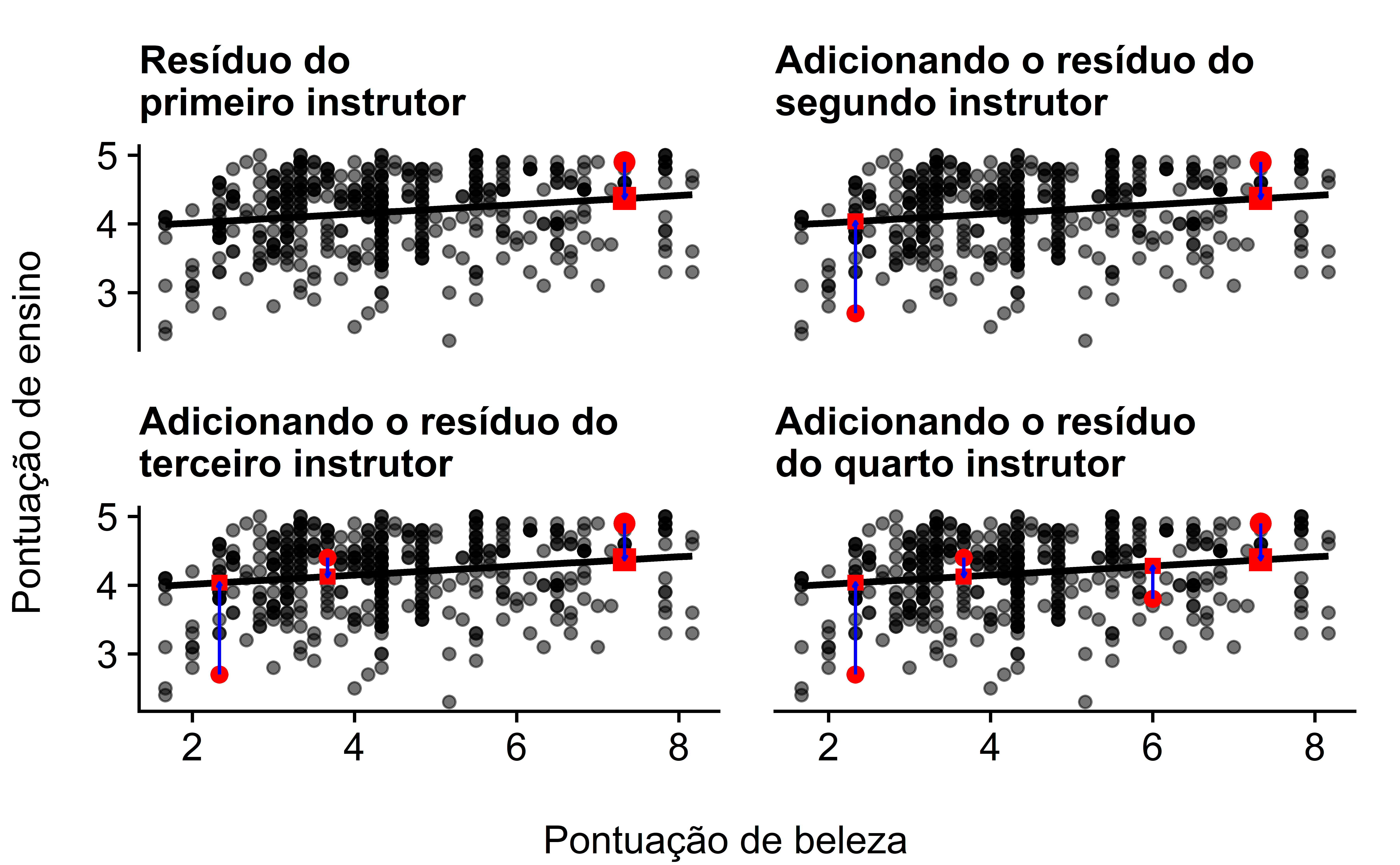 A imagem contém quatro gráficos de dispersão separados, cada um representando a relação entre "Pontuação de ensino" e "Pontuação de beleza" para diferentes instrutores. Em cada gráfico, uma série de pontos cinza ilustram as pontuações, e uma linha preta indica a tendência geral. Os pontos vermelhos destacados com setas azuis representam os resíduos, que são as diferenças entre os valores observados e os valores previstos pela linha de tendência. No gráfico superior esquerdo, intitulado "Resíduo do primeiro instrutor", há um único ponto vermelho com uma seta azul apontando para ele. O gráfico superior direito, "Adicionando o resíduo do segundo instrutor", mostra dois pontos vermelhos com setas azuis. O gráfico inferior esquerdo, "Adicionando o resíduo do terceiro instrutor", inclui três pontos vermelhos, enquanto o gráfico inferior direito, "Adicionando o resíduo do quarto instrutor", apresenta quatro pontos vermelhos.