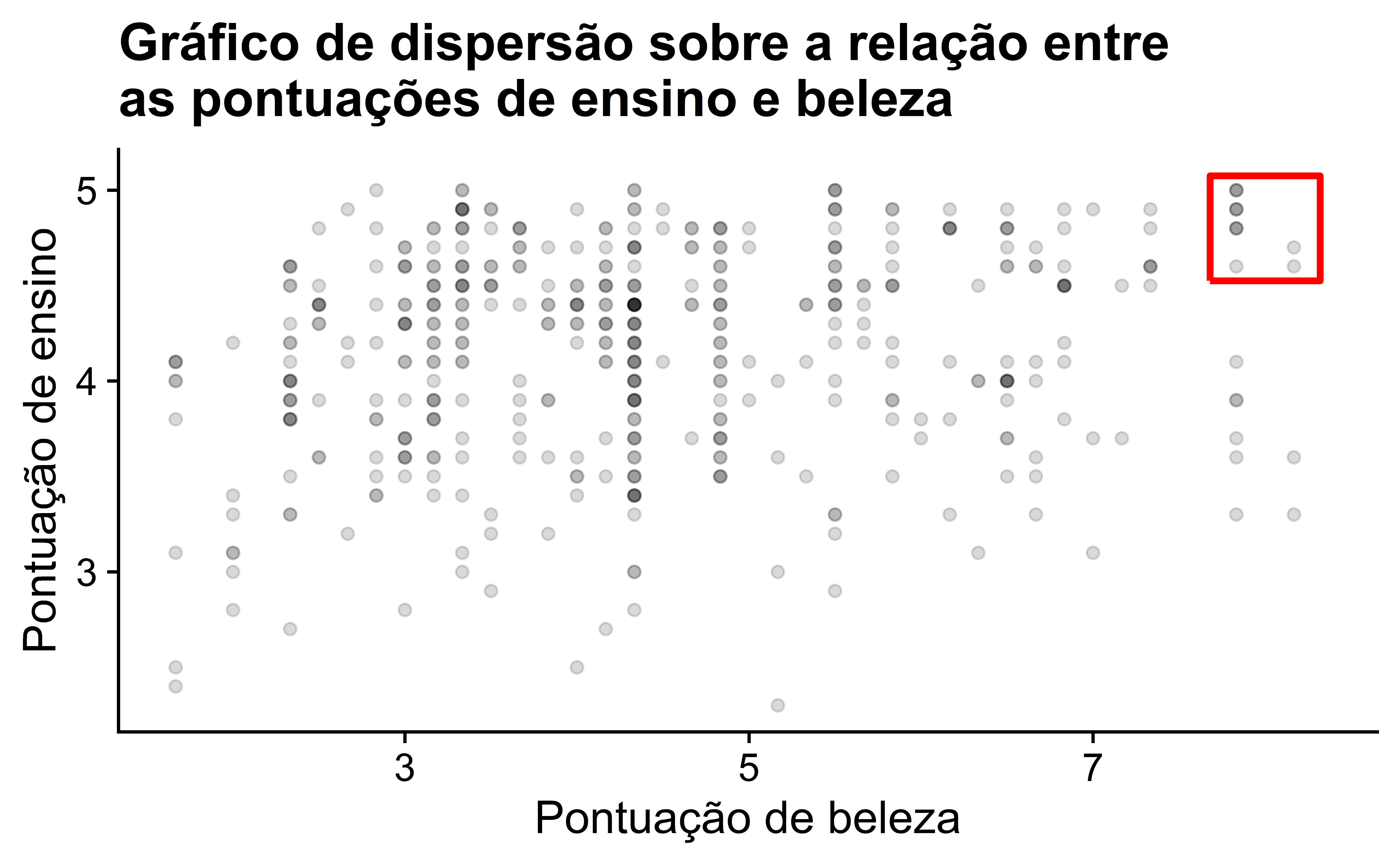 A imagem apresenta um gráfico de dispersão intitulado "Gráfico de dispersão sobre as pontuações de ensino e beleza". No eixo horizontal, temos a "Pontuação de beleza" que varia aproximadamente de 1 a 8. No eixo vertical, encontram-se as "Pontuações de ensino", que variam de cerca de 2 a 5. Uma grande quantidade de pontos cinza está distribuída pelo gráfico. Há uma concentração de pontos ao longo do eixo de beleza entre 5 e 8, com pontuações de ensino entre 3 e 4. No canto superior direito, dentro de um retângulo vermelho, há um agrupamento de pontos indicando menos casos em que altas pontuações de beleza coincidem com altas pontuações de ensino.