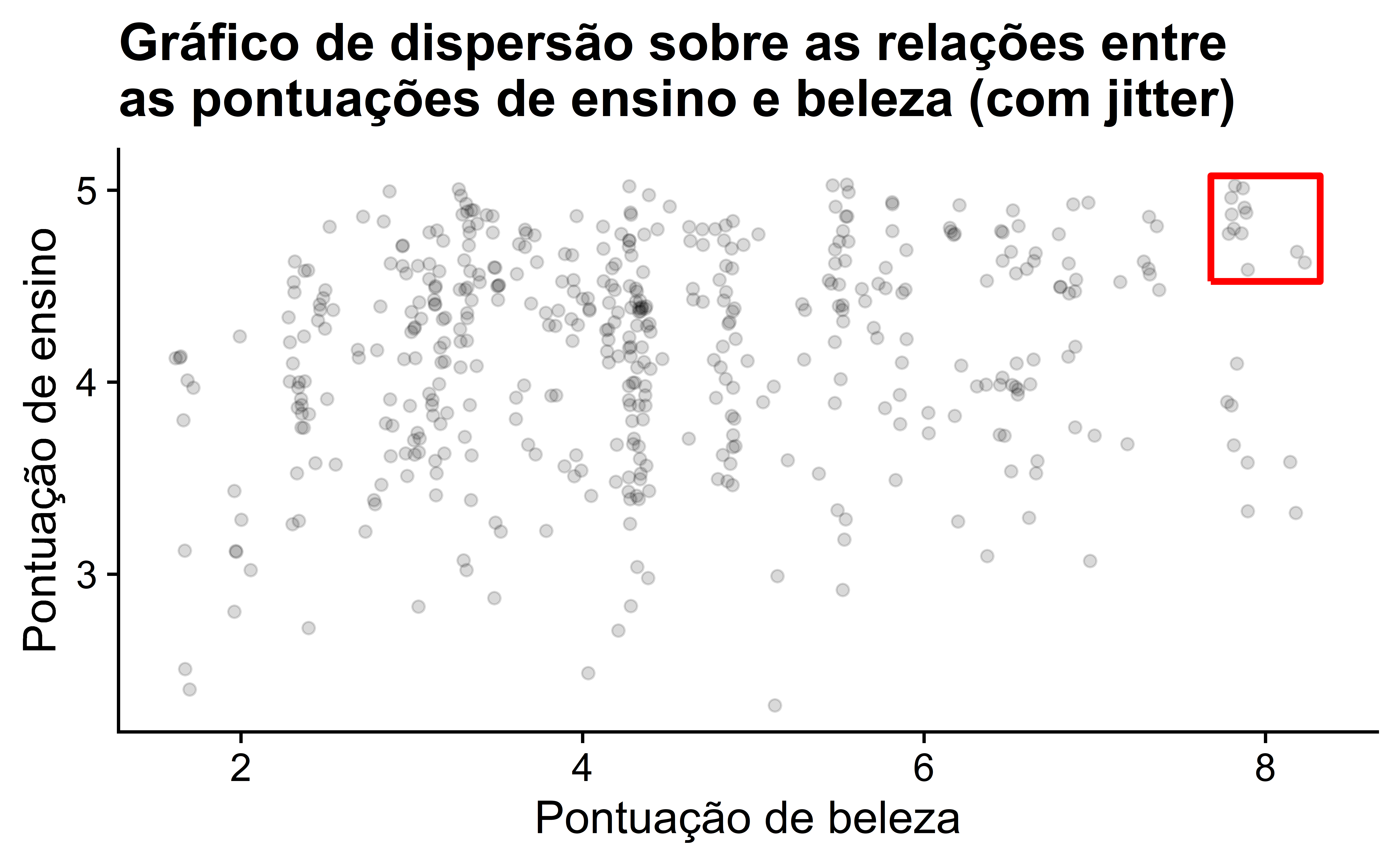 A imagem é de um gráfico de dispersão cinza intitulado "Gráfico de dispersão sobre as relações entre as pontuações de ensino e beleza (com jitter)". No eixo horizontal, denominado "Pontuação de beleza", os valores vão de aproximadamente 1 a 8. No eixo vertical, rotulado como "Pontuação de ensino", as pontuações variam de aproximadamente 2 a 5. Os pontos de dispersão, em tons de cinza, estão espalhados por todo o gráfico. A técnica de jitter foi aplicada para evitar sobreposição de pontos, o que permite uma melhor visualização da densidade e distribuição dos dados. No canto superior direito, dentro de um retângulo vermelho, há um conjunto de pontos que parece ser mais disperso que o restante, indicando algumas observações onde altas pontuações de beleza coincidem com as pontuações de ensino mais altas, embora essa tendência não seja forte no conjunto de dados como um todo.