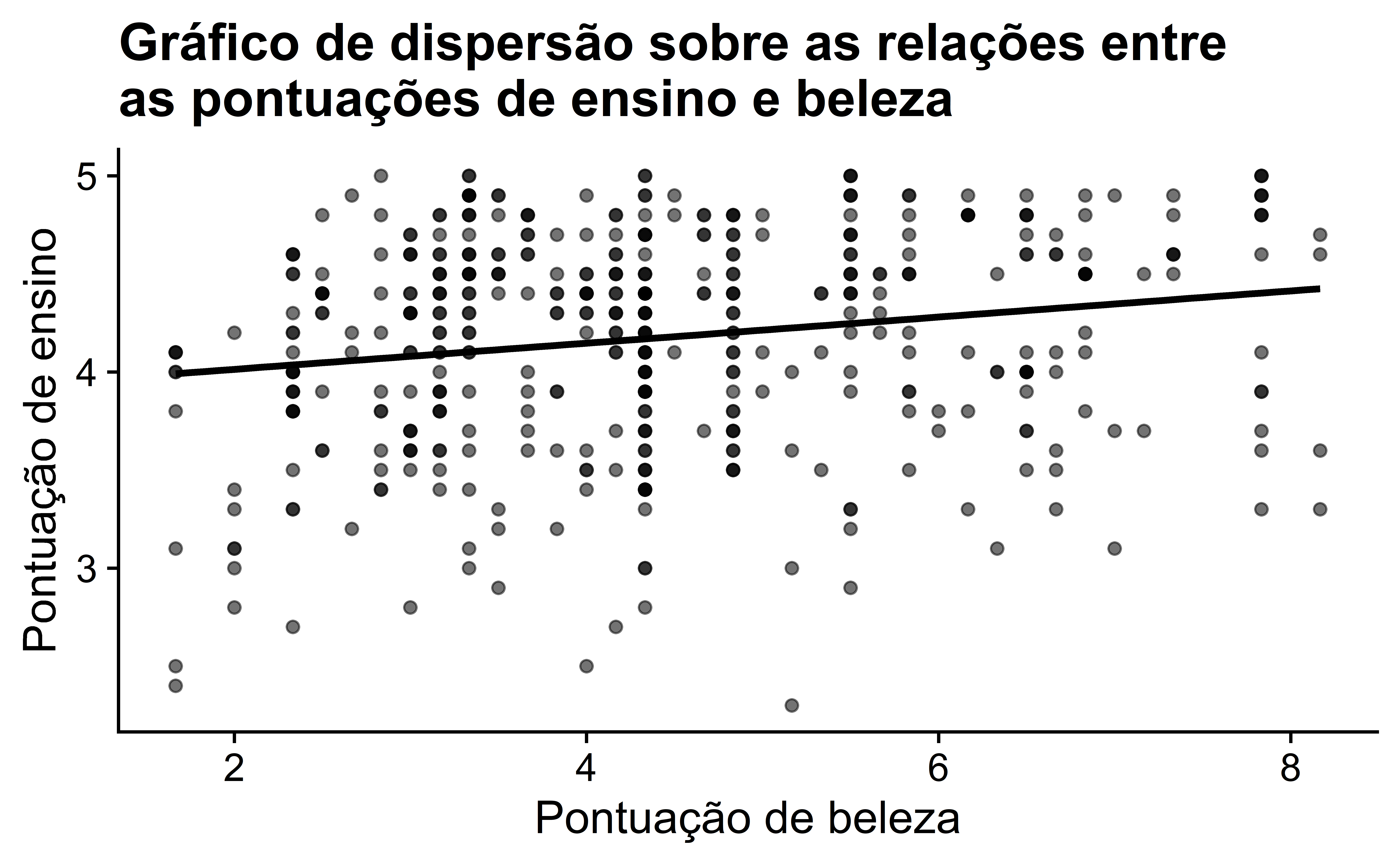 A imagem mostra um gráfico de dispersão em preto e branco com o título "Gráfico de dispersão sobre as relações entre as pontuações de ensino e beleza". Pontos pretos representam dados individuais em um plano de fundo branco, dispostos ao longo de um espaço que representa as duas variáveis medidas. O eixo horizontal, marcado como "Pontuação de beleza", estende-se de 2 a 8, enquanto o eixo vertical, marcado como "Pontuação de ensino", varia de 3 a 5. Os pontos estão espalhados de forma a sugerir uma leve tendência positiva à medida que a pontuação de beleza aumenta, o que é reforçado por uma linha reta preta que atravessa os dados, indicando a direção geral da relação entre as variáveis. Não há uma correlação perfeita, como evidenciado pela dispersão dos pontos em torno da linha.