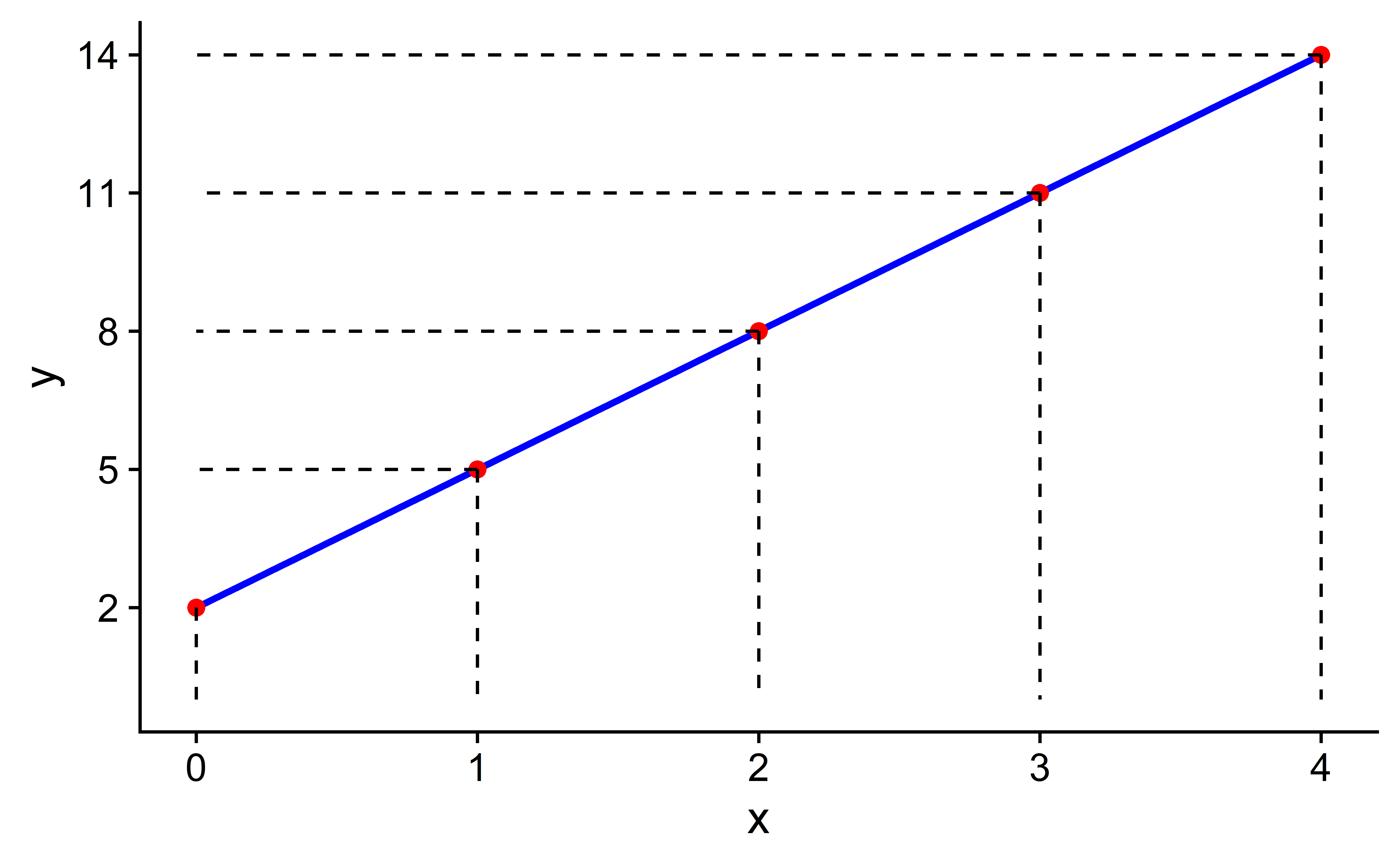 A imagem exibe um gráfico de linhas com um fundo branco, mostrando uma função linear ascendente. O eixo horizontal (X) se estende de 0 a 4 e o eixo vertical (Y) de 0 a 14, com linhas de grade pontilhadas para facilitar a leitura dos valores. Uma linha reta azul conecta quatro pontos de dados, marcados por pontos vermelhos, indicando uma relação proporcional direta entre X e Y. A linha começa no ponto (0,2) e passa por pontos equidistantes no eixo X, terminando no ponto (4,14). Este gráfico sugere que, à medida que X aumenta, Y aumenta em uma taxa constante.