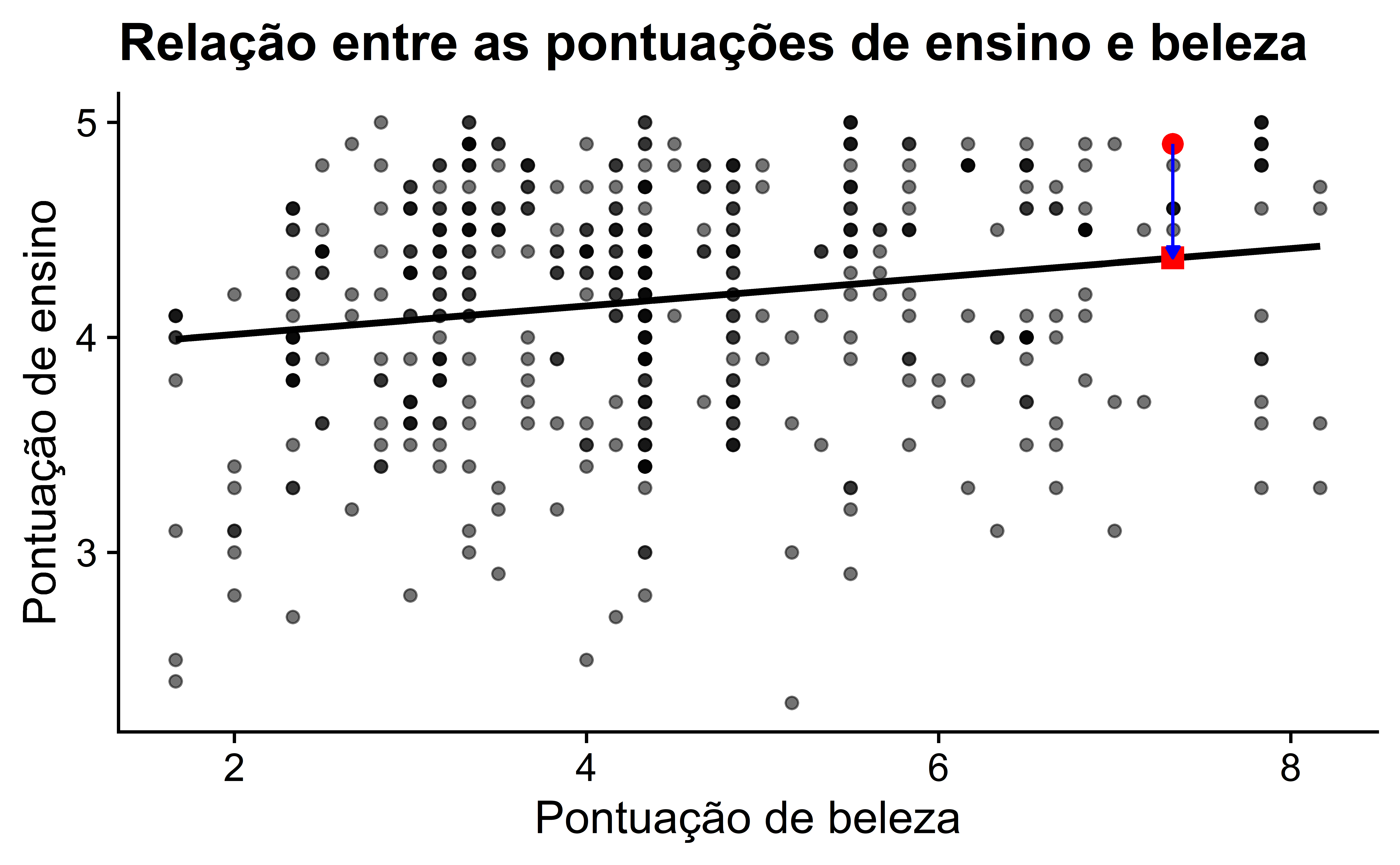 A imagem exibe um gráfico de dispersão com o título "Relação entre as pontuações de ensino e beleza". No gráfico, o eixo horizontal, marcado como "Pontuação de beleza", varia de 1 a 8, e o eixo vertical, rotulado "Pontuação de ensino", de 2 a 5. Os pontos pretos representam as observações individuais. Uma linha de tendência preta traça os valores ajustados, indicando uma leve inclinação positiva. À direita do gráfico, um ponto de dados é enfatizado com um círculo vermelho e, na linha de tendência, outro ponto é destacado com um quadrado vermelho. Há uma seta azul saindo do círculo em direção ao quadrado. Esta seta simboliza um resíduo, que é a diferença entre o valor observado e o valor ajustado pela linha de tendência.