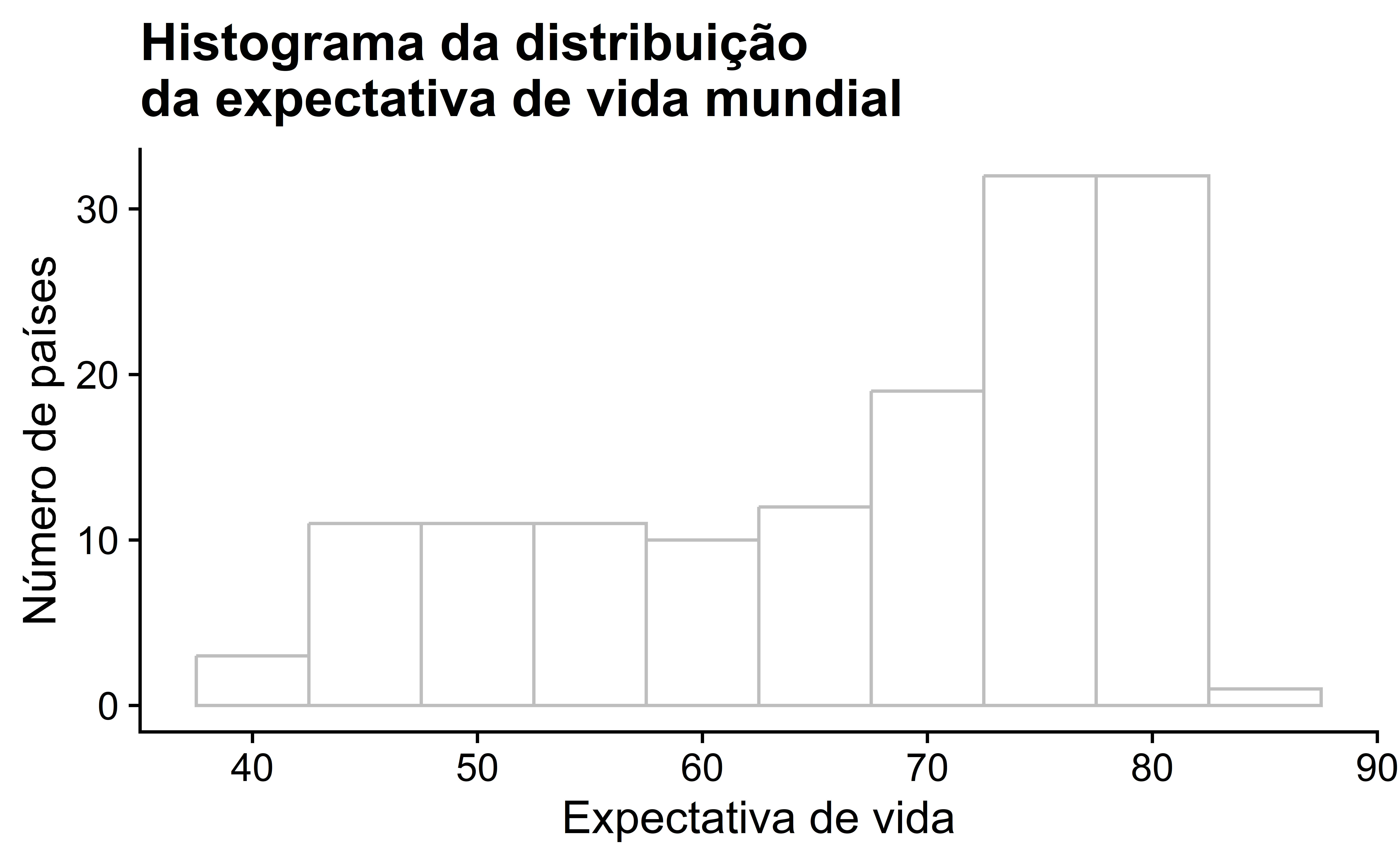 A imagem mostra um histograma intitulado "Histograma da distribuição da expectativa de vida mundial". No eixo horizontal, rotulado como "Expectativa de vida", o alcance vai de aproximadamente 30 a 90 anos, e o eixo vertical, rotulado como "Número de países", varia de 0 a mais de 30 países. O histograma tem barras que representam diferentes intervalos de expectativa de vida. Observa-se uma baixa frequência de países com expectativas de vida mais curtas e uma alta frequência de países na faixa de expectativa de vida mais longa, com a barra mais alta no intervalo entre 70 e 80 anos. As barras indicam uma distribuição em que a maioria dos países tem uma expectativa de vida entre 70 e 90 anos, e um número menor de países está distribuído entre os intervalos de expectativa de vida mais baixa.