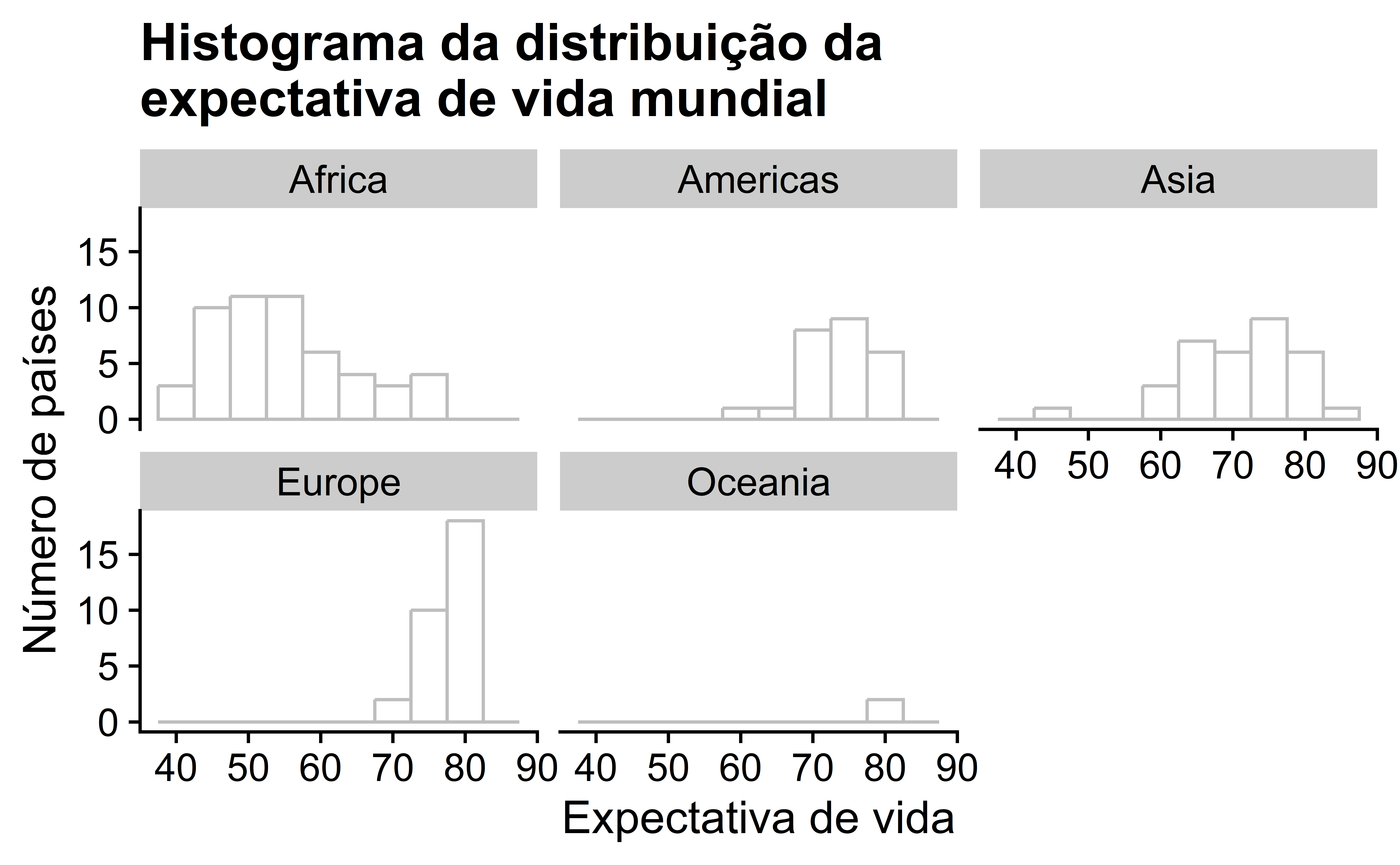 A imagem mostra um histograma complexo com o título Histograma da distribuição da expectativa de vida mundial. Este gráfico é dividido em cinco subgráficos que representam diferentes regiões do mundo: África, Américas, Ásia, Europa e Oceania. Cada subgráfico tem o eixo horizontal, rotulado Expectativa de vida, que varia de aproximadamente 40 a 90 anos, enquanto o eixo vertical, rotulado Número de países, varia dependendo da região. O subgráfico da África mostra a maioria dos países com expectativas de vida entre 50 e 70 anos. Nas Américas, os países estão mais distribuídos, com um número significativo de países tendo uma expectativa de vida entre 70 e 80 anos. A Ásia tem uma distribuição similar às Américas, com a maioria dos países tendo expectativas de vida entre 60 e 80 anos. A Europa mostra uma concentração muito alta de países com expectativas de vida entre 70 e 90 anos. Oceania tem uma distribuição com menos países, mas a maioria com expectativas de vida na faixa de 70 a 80 anos. Os histogramas sugerem que, enquanto a Europa e a Oceania têm as expectativas de vida mais altas, a África tem as mais baixas, com as Américas e a Ásia apresentando uma distribuição mais ampla de expectativas de vida.