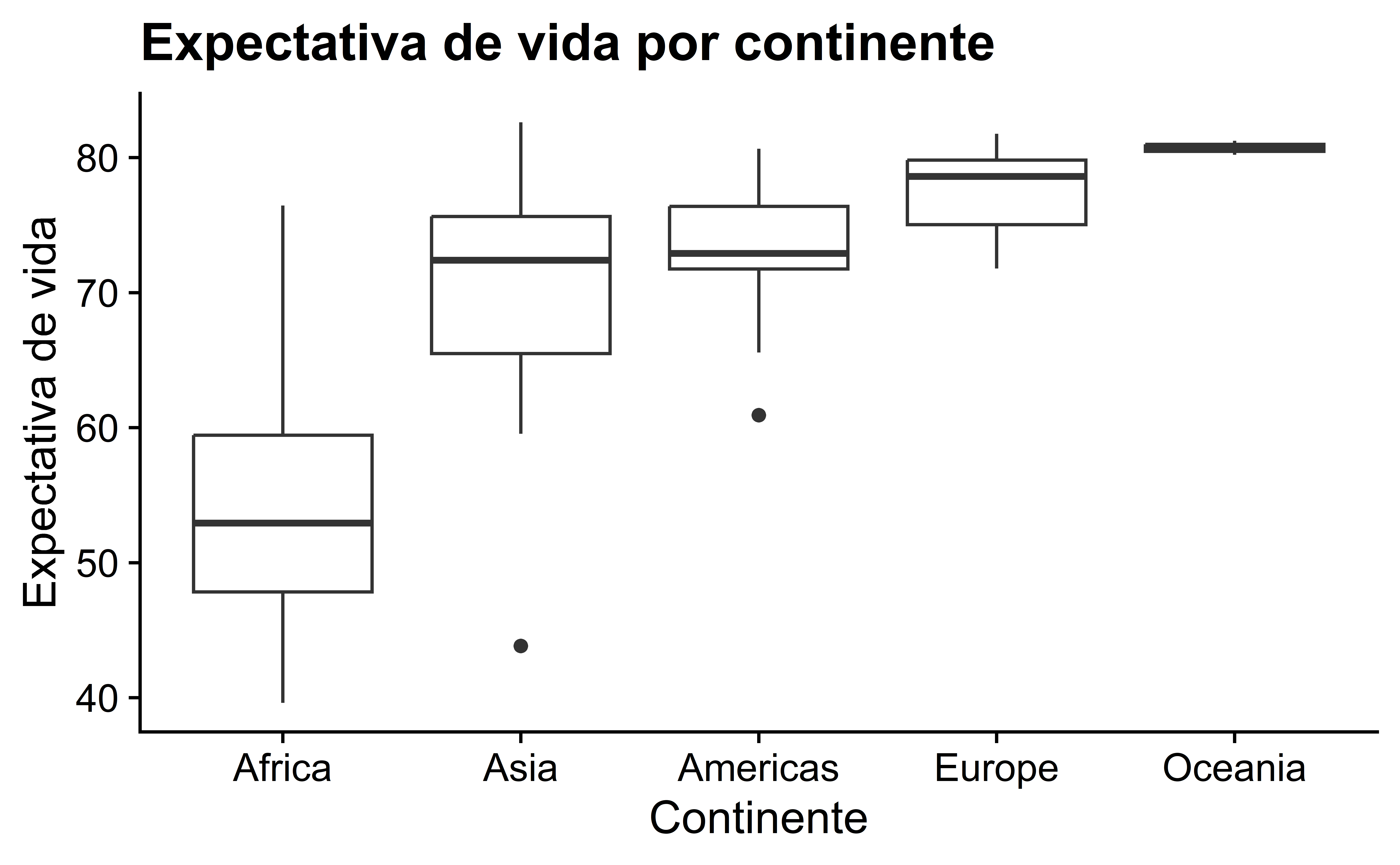 A imagem mostra um boxplot comparativo intitulado "Expectativa de vida por continente", o qual detalha a distribuição da expectativa de vida em África, Ásia, Américas, Europa e Oceania. O continente africano exibe a menor mediana de expectativa de vida entre os continentes, com 52.9 anos. A Ásia apresenta uma mediana de expectativa de vida de 72.4 anos, indicando uma melhoria significativa em comparação com a África. Nas Américas, a mediana é de 72.9 anos, mostrando uma expectativa de vida similar à asiática. A Europa se destaca com a mediana mais alta após a Oceania, com 78.6 anos. Por fim, a Oceania lidera com a maior mediana de expectativa de vida, marcando 80.7 anos.
